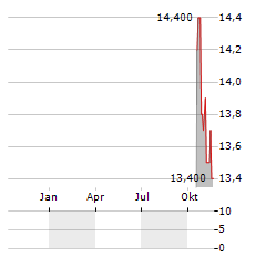 NIPPON TELEVISION Aktie Chart 1 Jahr