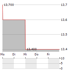 NIPPON TELEVISION Aktie 5-Tage-Chart