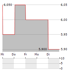 NIPPON YUSEN KABUSHIKI KAISHA ADR Aktie 5-Tage-Chart