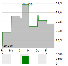 NIPPON YUSEN Aktie 5-Tage-Chart