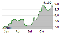 NIPRO CORPORATION Chart 1 Jahr