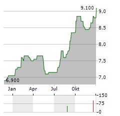 NIPRO Aktie Chart 1 Jahr