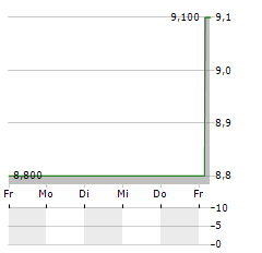 NIPRO Aktie 5-Tage-Chart