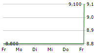 NIPRO CORPORATION 5-Tage-Chart