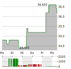 NISOURCE Aktie 5-Tage-Chart