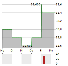 NISSAN CHEMICAL Aktie 5-Tage-Chart