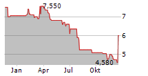 NISSAN MOTOR CO LTD ADR Chart 1 Jahr