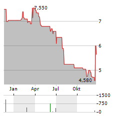 NISSAN MOTOR CO LTD ADR Aktie Chart 1 Jahr