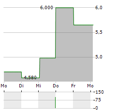 NISSAN MOTOR CO LTD ADR Aktie 5-Tage-Chart