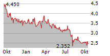 NISSAN MOTOR CO LTD Chart 1 Jahr