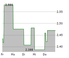 NISSAN MOTOR CO LTD Chart 1 Jahr