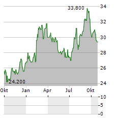 NISSHIN OILLIO Aktie Chart 1 Jahr