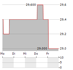 NISSHIN OILLIO Aktie 5-Tage-Chart