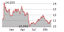 NISSHIN SEIFUN GROUP INC Chart 1 Jahr