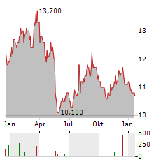 NISSHIN SEIFUN Aktie Chart 1 Jahr