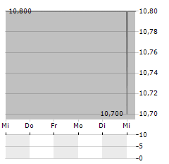 NISSHIN SEIFUN Aktie 5-Tage-Chart