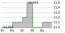 NISSHIN SEIFUN GROUP INC 5-Tage-Chart