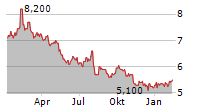 NISSHINBO HOLDINGS INC Chart 1 Jahr