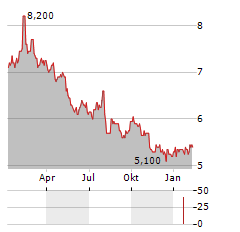 NISSHINBO HOLDINGS Aktie Chart 1 Jahr