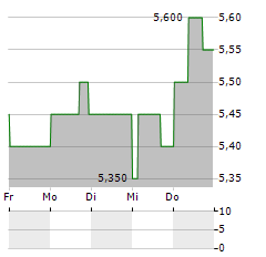 NISSHINBO HOLDINGS Aktie 5-Tage-Chart