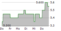 NISSHINBO HOLDINGS INC 5-Tage-Chart