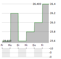 NISSIN CORPORATION Aktie 5-Tage-Chart