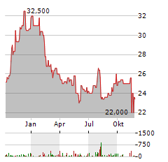 NISSIN FOODS Aktie Chart 1 Jahr