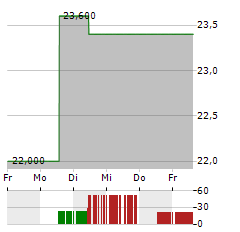 NISSIN FOODS Aktie 5-Tage-Chart