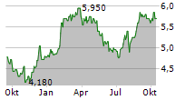 NISSUI CORPORATION Chart 1 Jahr