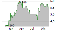 NISSUI CORPORATION Chart 1 Jahr