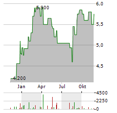 NISSUI Aktie Chart 1 Jahr