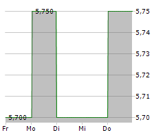 NISSUI CORPORATION Chart 1 Jahr