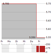 NISSUI Aktie 5-Tage-Chart