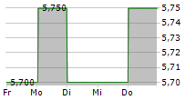 NISSUI CORPORATION 5-Tage-Chart