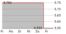 NISSUI CORPORATION 5-Tage-Chart