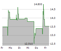 NISUN INTERNATIONAL ENTERPRISE DEVELOPMENT GROUP CO LTD Chart 1 Jahr