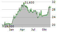 NITERRA CO LTD Chart 1 Jahr