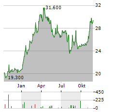 NITERRA Aktie Chart 1 Jahr