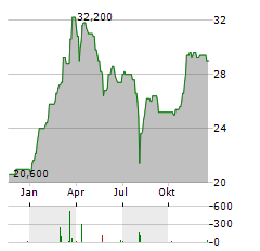 NITERRA Aktie Chart 1 Jahr