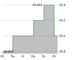 NITERRA CO LTD Chart 1 Jahr