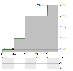 NITERRA Aktie 5-Tage-Chart