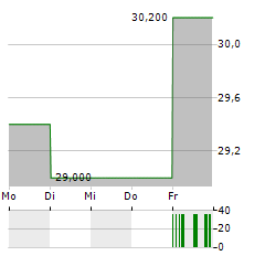 NITERRA Aktie 5-Tage-Chart