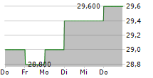 NITERRA CO LTD 5-Tage-Chart