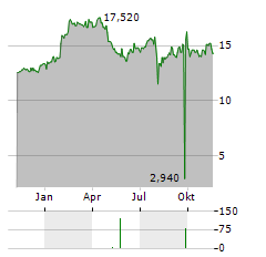 NITTO DENKO CORPORATION ADR Aktie Chart 1 Jahr