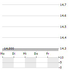 NITTO DENKO CORPORATION ADR Aktie 5-Tage-Chart