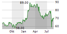 NITTO DENKO CORPORATION Chart 1 Jahr