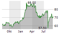 NITTO DENKO CORPORATION Chart 1 Jahr