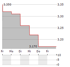 NIVIKA FASTIGHETER Aktie 5-Tage-Chart