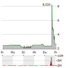 NIXXY Aktie 5-Tage-Chart