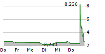 NIXXY INC 5-Tage-Chart